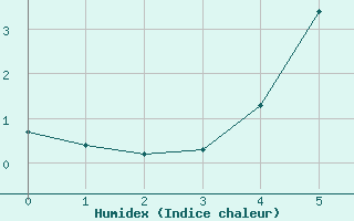 Courbe de l'humidex pour Kittila Matorova