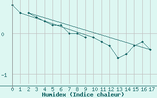 Courbe de l'humidex pour Hopedale