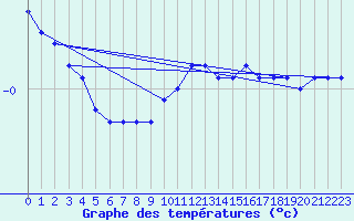 Courbe de tempratures pour Berg (67)