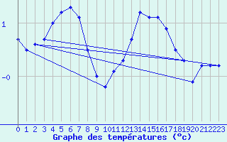 Courbe de tempratures pour Ulkokalla