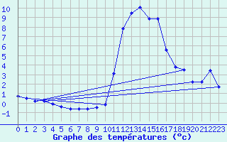 Courbe de tempratures pour Pinsot (38)
