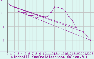 Courbe du refroidissement olien pour Douzy (08)