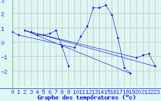 Courbe de tempratures pour Lough Fea