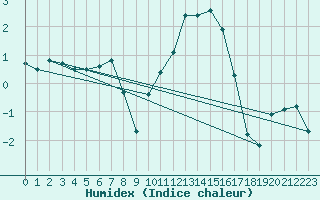 Courbe de l'humidex pour Lough Fea