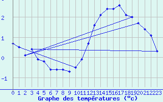 Courbe de tempratures pour Monts-sur-Guesnes (86)