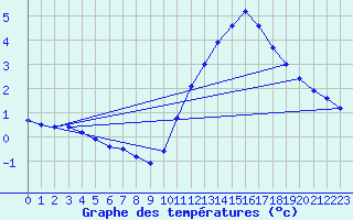Courbe de tempratures pour Herbault (41)