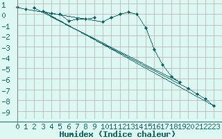 Courbe de l'humidex pour Lunz