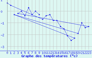 Courbe de tempratures pour Klippeneck