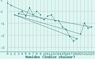 Courbe de l'humidex pour Klippeneck