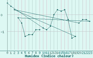 Courbe de l'humidex pour Besson - Chassignolles (03)