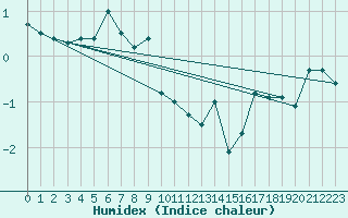 Courbe de l'humidex pour Les Eplatures - La Chaux-de-Fonds (Sw)