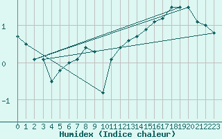 Courbe de l'humidex pour Greifswalder Oie