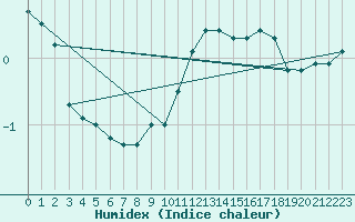 Courbe de l'humidex pour Bourges (18)