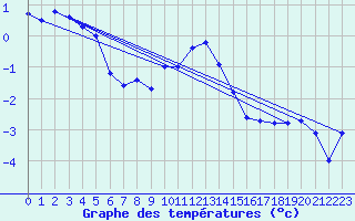 Courbe de tempratures pour Vaagsli