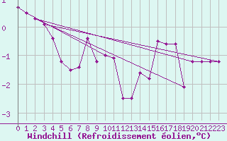Courbe du refroidissement olien pour Hultsfred Swedish Air Force Base