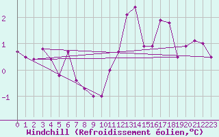 Courbe du refroidissement olien pour Embrun (05)