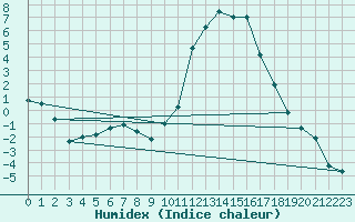 Courbe de l'humidex pour Tallard (05)