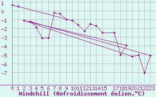 Courbe du refroidissement olien pour Dagloesen
