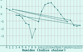 Courbe de l'humidex pour Charleroi (Be)