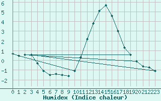 Courbe de l'humidex pour Montroy (17)