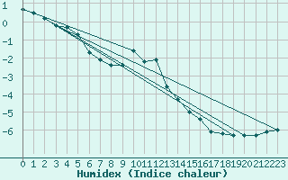 Courbe de l'humidex pour Navacerrada