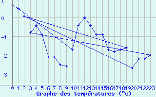 Courbe de tempratures pour Andeer