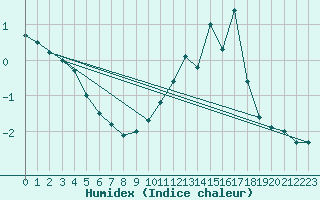 Courbe de l'humidex pour Mont-Saint-Vincent (71)