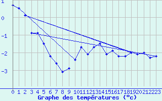 Courbe de tempratures pour Marsens