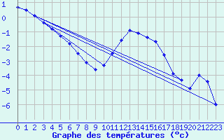 Courbe de tempratures pour Charleville-Mzires (08)