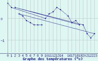 Courbe de tempratures pour Vest-Torpa Ii