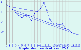 Courbe de tempratures pour Brocken