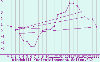 Courbe du refroidissement olien pour Selonnet - Chabanon (04)