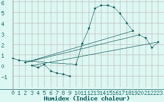 Courbe de l'humidex pour Niort (79)