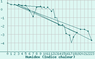 Courbe de l'humidex pour Leknes