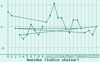 Courbe de l'humidex pour Riga