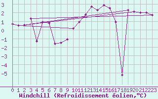 Courbe du refroidissement olien pour Davos (Sw)