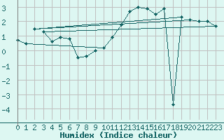 Courbe de l'humidex pour Davos (Sw)