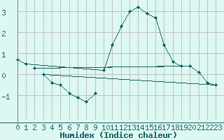 Courbe de l'humidex pour Nmes - Garons (30)