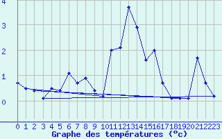 Courbe de tempratures pour Hjartasen