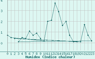 Courbe de l'humidex pour Hjartasen