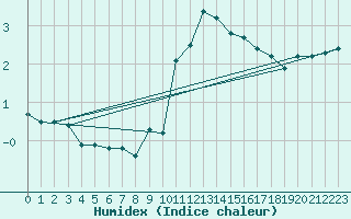 Courbe de l'humidex pour Idar-Oberstein
