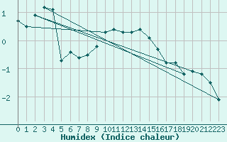 Courbe de l'humidex pour Ried Im Innkreis