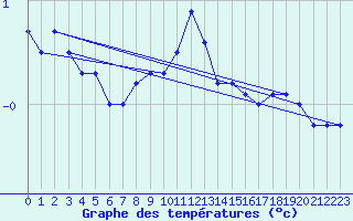 Courbe de tempratures pour Mende - Chabrits (48)