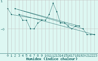 Courbe de l'humidex pour Mende - Chabrits (48)