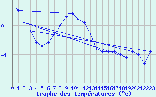 Courbe de tempratures pour Rauma Kylmapihlaja