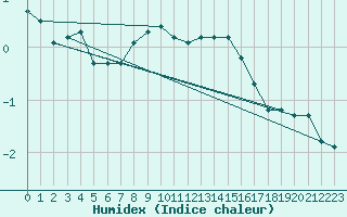 Courbe de l'humidex pour Saint-Amans (48)