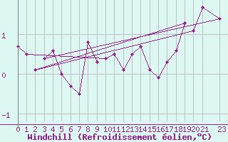 Courbe du refroidissement olien pour Boulmer