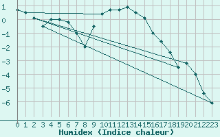 Courbe de l'humidex pour Bonn-Roleber