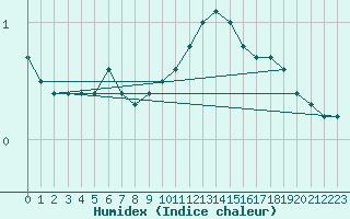 Courbe de l'humidex pour Cessy (01)