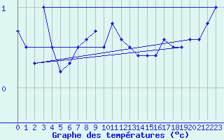 Courbe de tempratures pour Salla kk